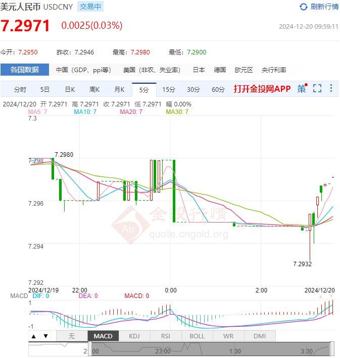 12月20日人民币对美元中间价报7.1901 较前一交易日上调10个基点(2024年12月20日)