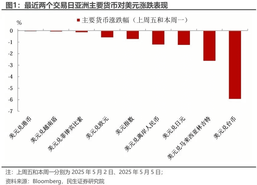 主要货币涨跌幅（上周五和本周一）