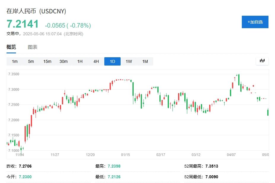 人民币大涨近600点，升至去年11月来最高