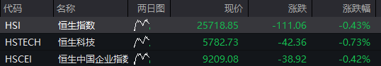 A股震荡回升，创业板跌超1%后翻红	，寒武纪跌超3%，港股下跌，科网股调整	，国债	、商品分化 - 图片2