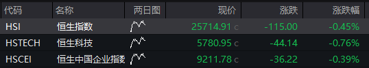 A股震荡回升，创业板跌超1%后翻红	，寒武纪跌超3%，港股下跌，科网股调整	，国债、商品分化 - 图片10