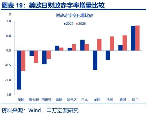 财政“锦标赛”：美欧日，谁更积极？ - 图片19