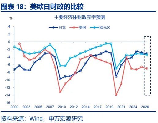 财政“锦标赛”：美欧日，谁更积极？ - 图片18
